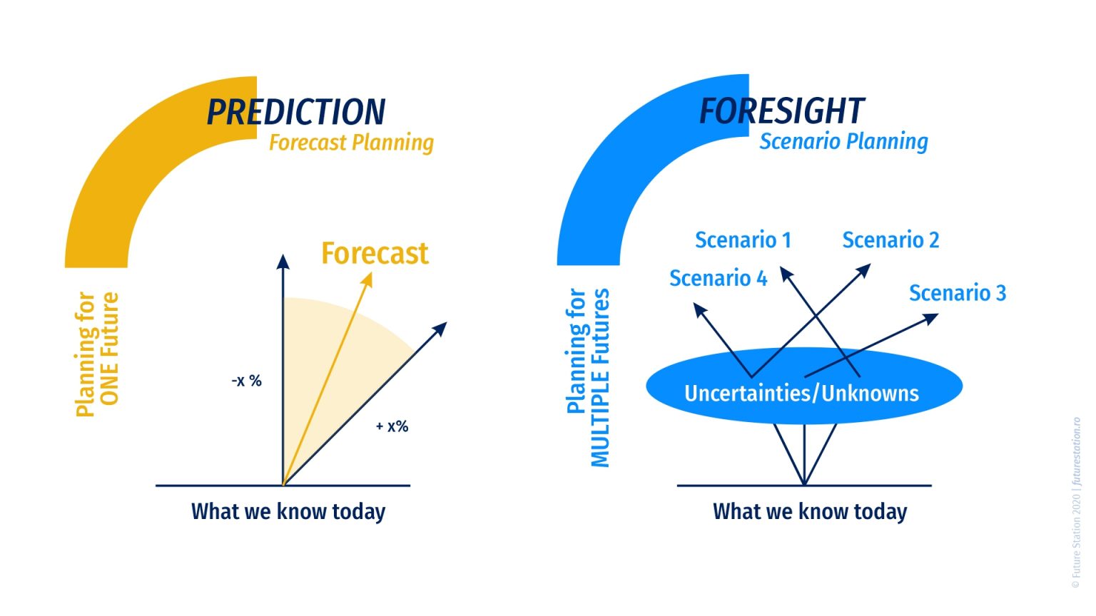 Future Preparedness Through Foresight - Future Station